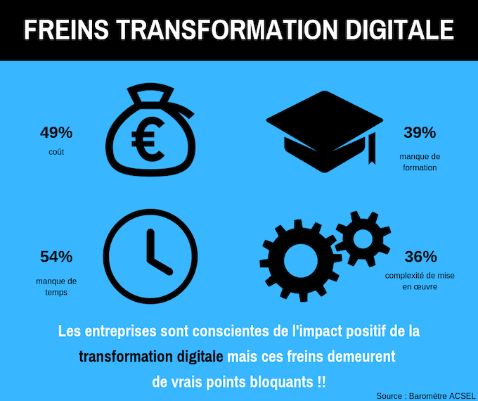 Quels sont les freins de la transformation digitale ? - Conseil et formation en marketing, digital et e-commerce