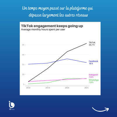 Visibilité et engagement sur Titkok