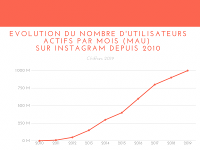 Instagram Intègre Facebook et se développe 